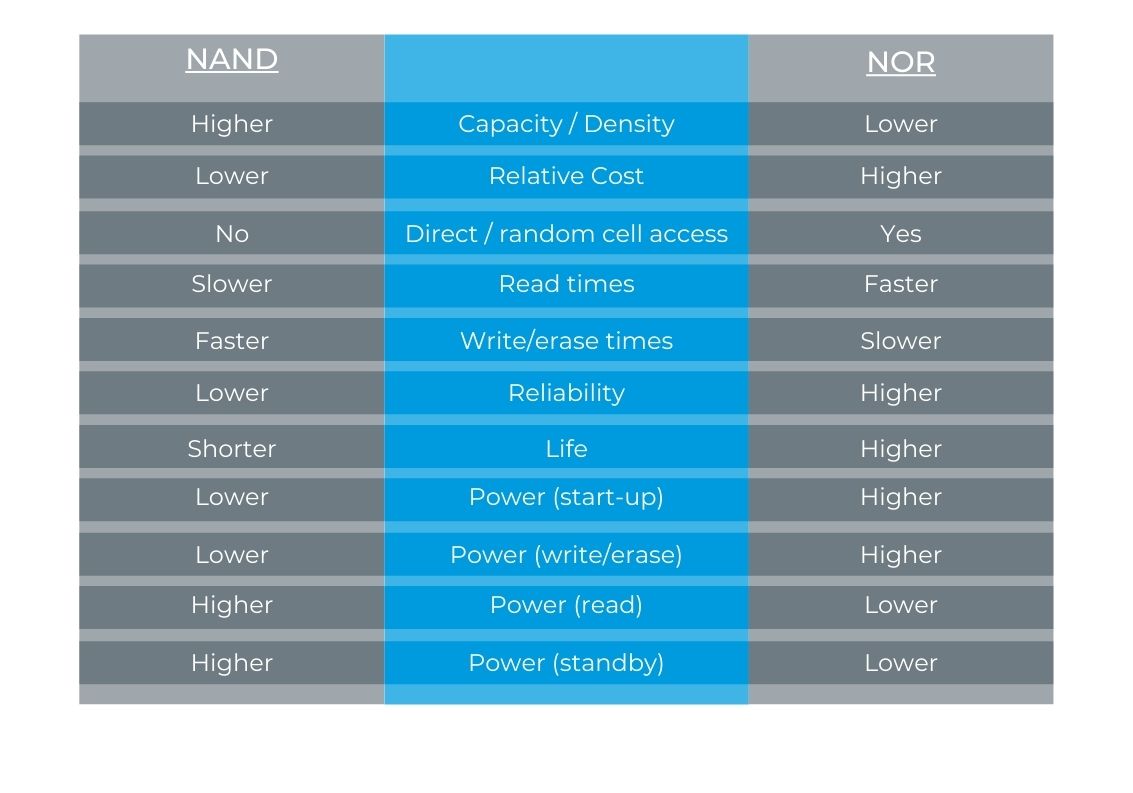 Differences between NAND and NOR