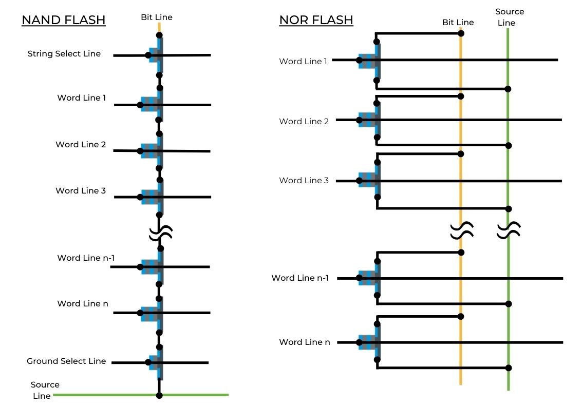 NAND and NOR Flash Architecture